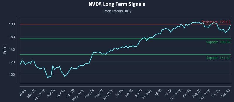 NVDA Long Term Analysis for September 10 2025 NVDA Long Term Analysis for September 10 2025