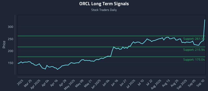 ORCL Long Term Analysis for September 10 2025 ORCL Long Term Analysis for September 10 2025