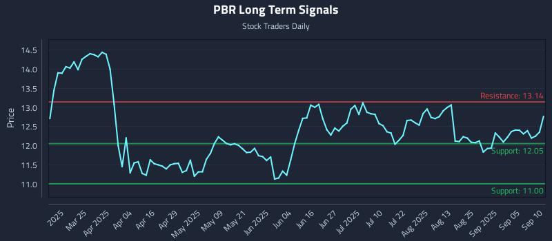 PBR Long Term Analysis for September 10 2025 PBR Long Term Analysis for September 10 2025