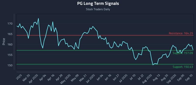PG Long Term Analysis for September 10 2025