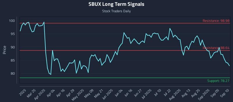 SBUX Long Term Analysis for September 10 2025 SBUX Long Term Analysis for September 10 2025