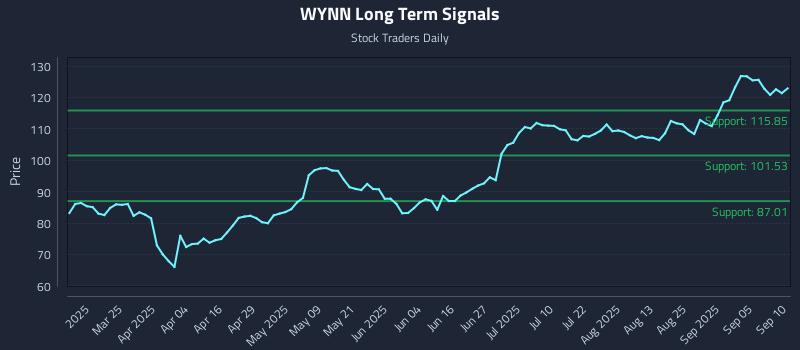 WYNN Long Term Analysis for September 10 2025 WYNN Long Term Analysis for September 10 2025