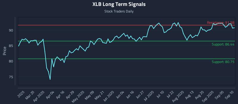 XLB Long Term Analysis for September 10 2025