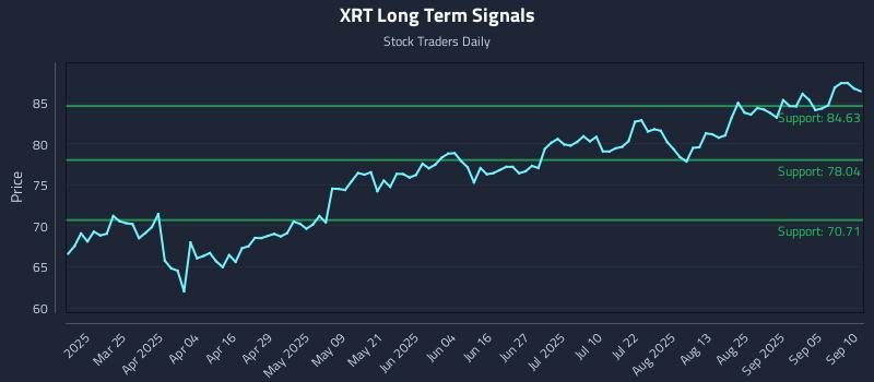 XRT Long Term Analysis for September 10 2025 XRT Long Term Analysis for September 10 2025