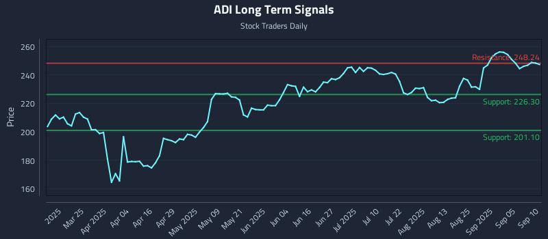 ADI Long Term Analysis for September 10 2025 ADI Long Term Analysis for September 10 2025