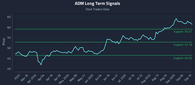 ADM Long Term Analysis for September 10 2025 ADM Long Term Analysis for September 10 2025