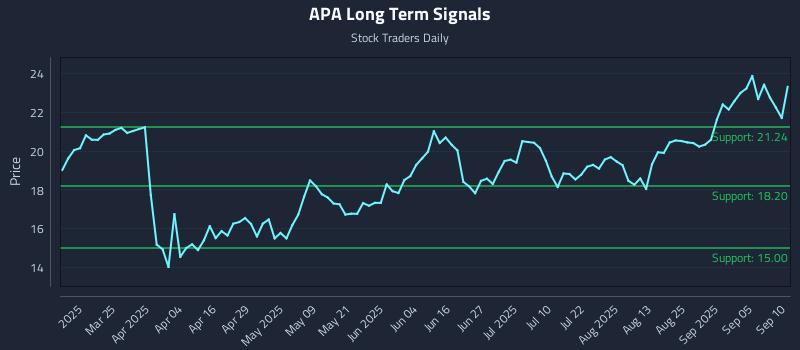 APA Long Term Analysis for September 10 2025 APA Long Term Analysis for September 10 2025