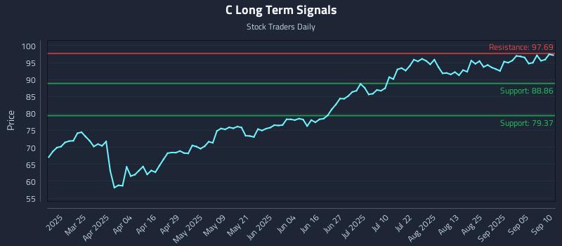 C Long Term Analysis for September 10 2025