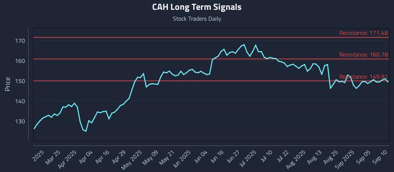 CAH Long Term Analysis for September 10 2025 CAH Long Term Analysis for September 10 2025