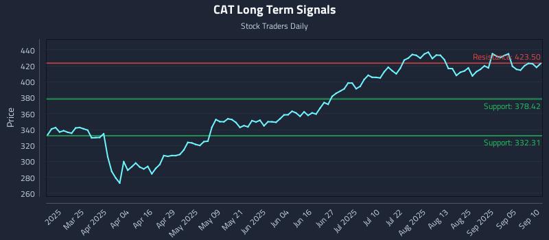 CAT Long Term Analysis for September 10 2025