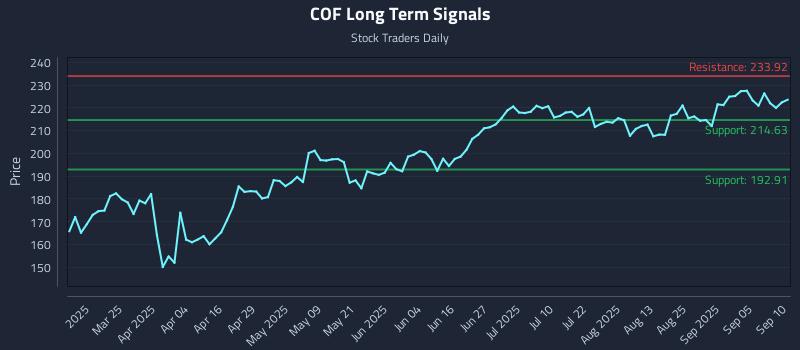 COF Long Term Analysis for September 10 2025 COF Long Term Analysis for September 10 2025