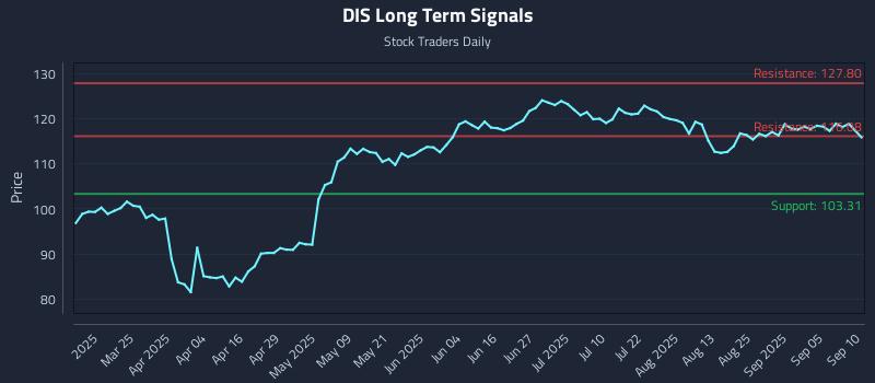 DIS Long Term Analysis for September 10 2025