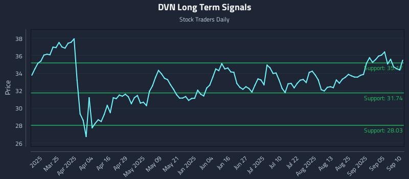 DVN Long Term Analysis for September 10 2025