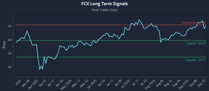 FCX Long Term Analysis for September 11 2025 FCX Long Term Analysis for September 11 2025