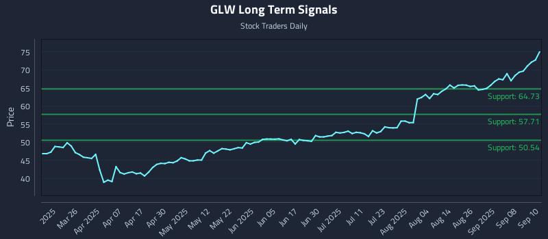 GLW Long Term Analysis for September 11 2025