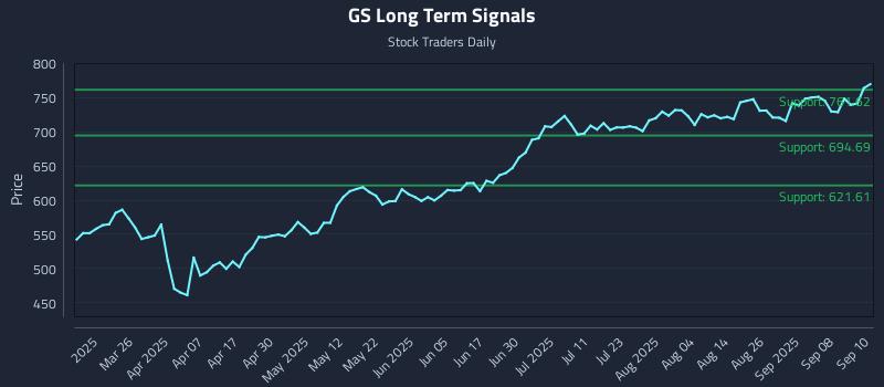 GS Long Term Analysis for September 11 2025