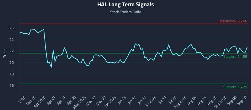 HAL Long Term Analysis for September 11 2025 HAL Long Term Analysis for September 11 2025