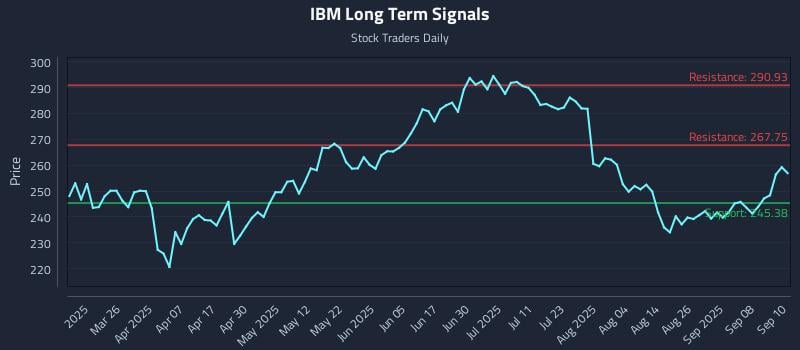 IBM Long Term Analysis for September 11 2025 IBM Long Term Analysis for September 11 2025