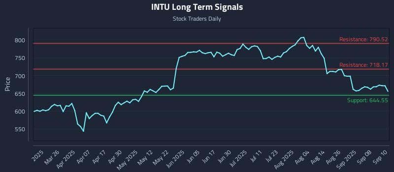 INTU Long Term Analysis for September 11 2025