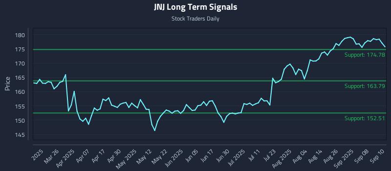 JNJ Long Term Analysis for September 11 2025 JNJ Long Term Analysis for September 11 2025