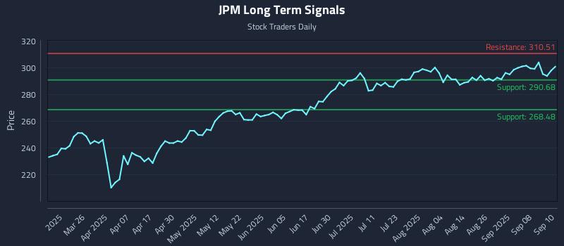 JPM Long Term Analysis for September 11 2025 JPM Long Term Analysis for September 11 2025