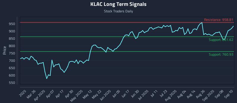 KLAC Long Term Analysis for September 11 2025 KLAC Long Term Analysis for September 11 2025