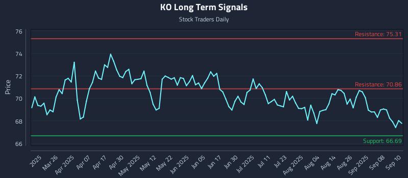 KO Long Term Analysis for September 11 2025