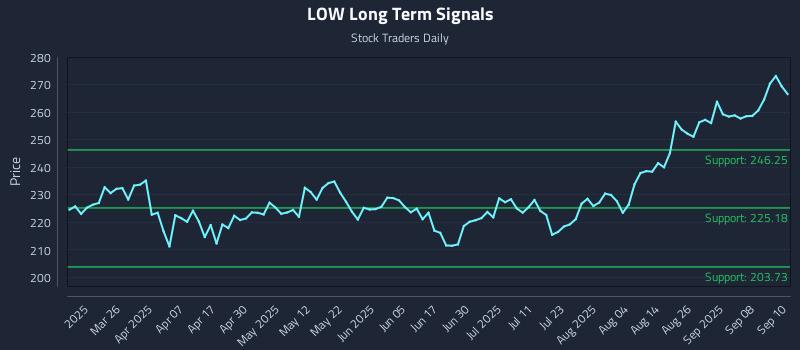 LOW Long Term Analysis for September 11 2025 LOW Long Term Analysis for September 11 2025