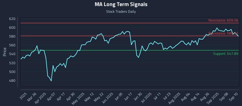 MA Long Term Analysis for September 11 2025