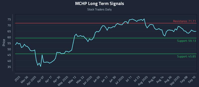 MCHP Long Term Analysis for September 11 2025