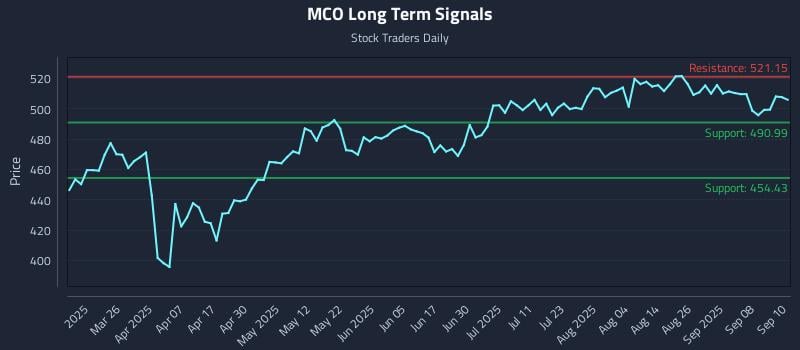 MCO Long Term Analysis for September 11 2025