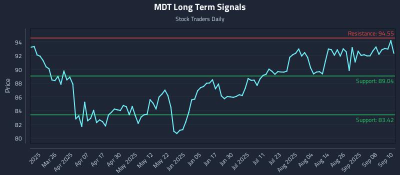MDT Long Term Analysis for September 11 2025