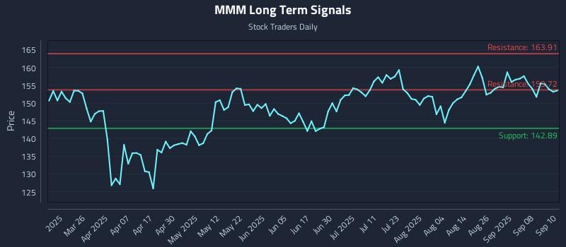 MMM Long Term Analysis for September 11 2025 MMM Long Term Analysis for September 11 2025
