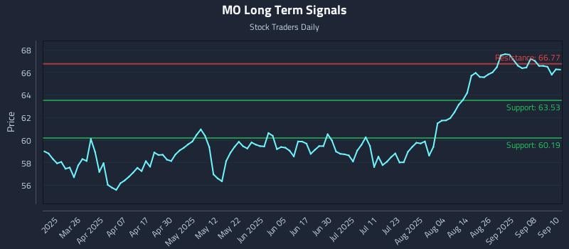 MO Long Term Analysis for September 11 2025