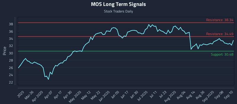 MOS Long Term Analysis for September 11 2025
