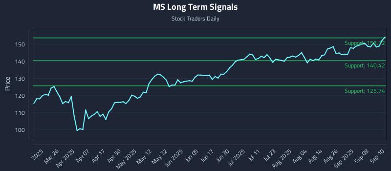 MS Long Term Analysis for September 11 2025 MS Long Term Analysis for September 11 2025