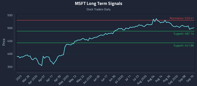 MSFT Long Term Analysis for September 11 2025