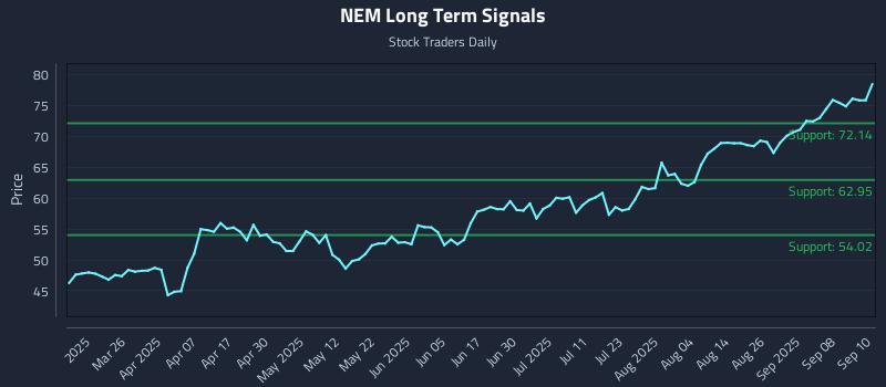 NEM Long Term Analysis for September 11 2025 NEM Long Term Analysis for September 11 2025