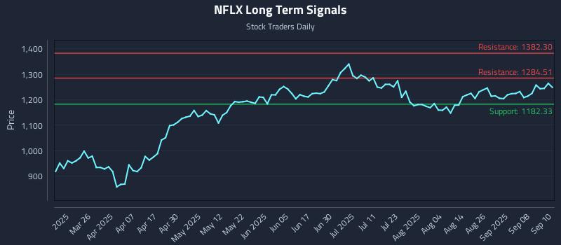 NFLX Long Term Analysis for September 11 2025