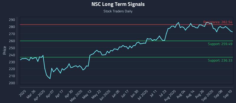 NSC Long Term Analysis for September 11 2025