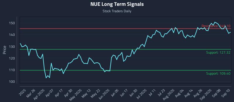 NUE Long Term Analysis for September 11 2025