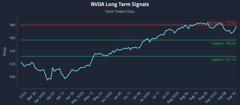 NVDA Long Term Analysis for September 11 2025