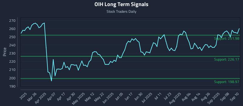 OIH Long Term Analysis for September 11 2025