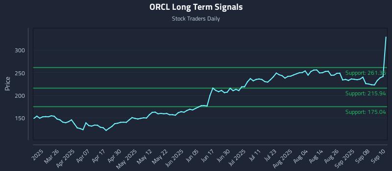 ORCL Long Term Analysis for September 11 2025