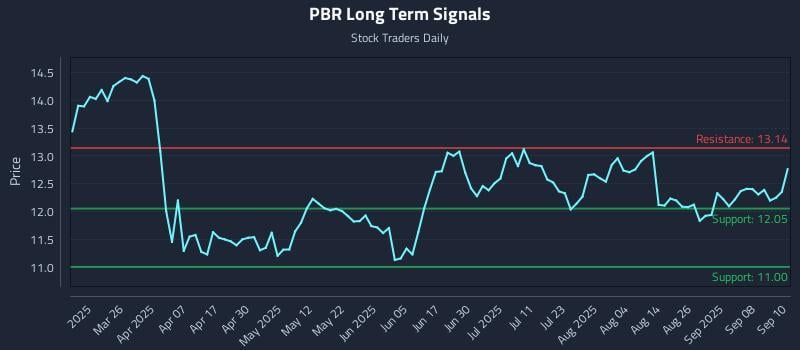 PBR Long Term Analysis for September 11 2025
