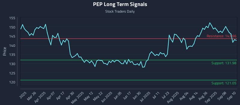 PEP Long Term Analysis for September 11 2025