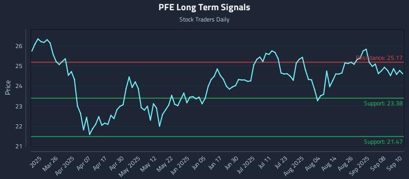 PFE Long Term Analysis for September 11 2025