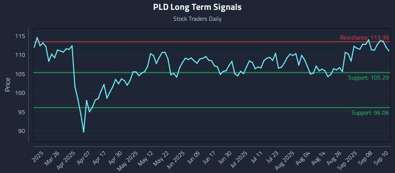 PLD Long Term Analysis for September 11 2025