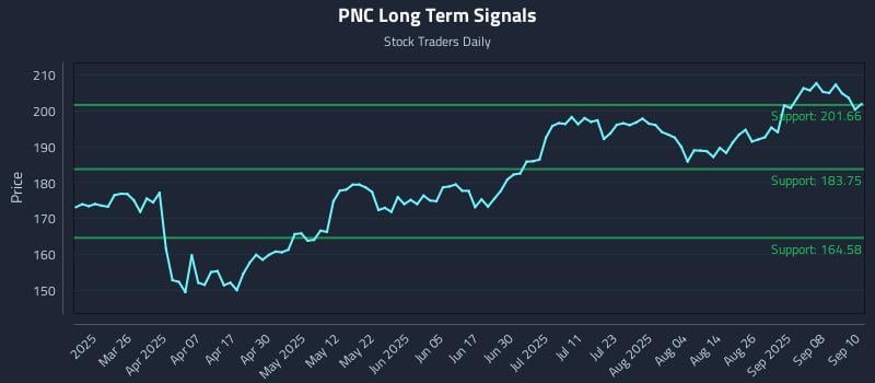 PNC Long Term Analysis for September 11 2025