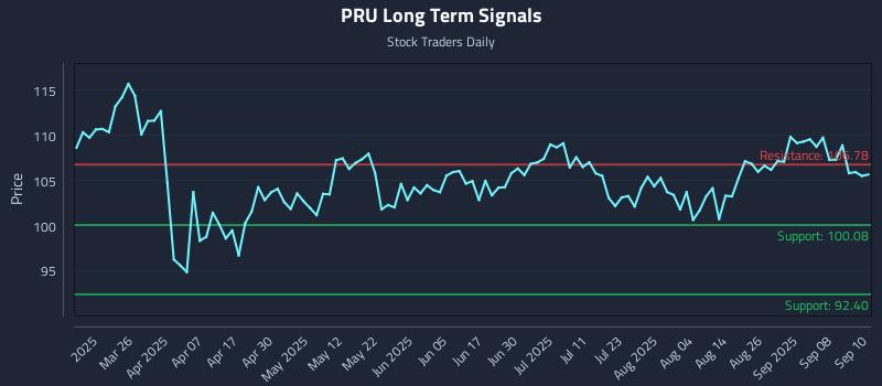PRU Long Term Analysis for September 11 2025